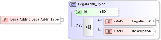 XSD Diagram of LegalAddr in schema acord-pcs-v1_16_0-ns-nodoc-codes_xsd (Acord - Property & Casualty/Surety Standards Program)