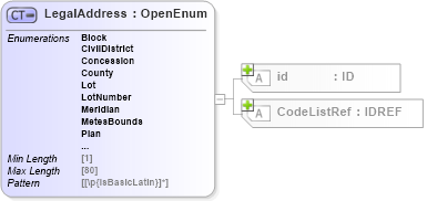 XSD Diagram of LegalAddress in schema acord-pcs-v1_16_0-ns-nodoc-codes_xsd (Acord - Property & Casualty/Surety Standards Program)