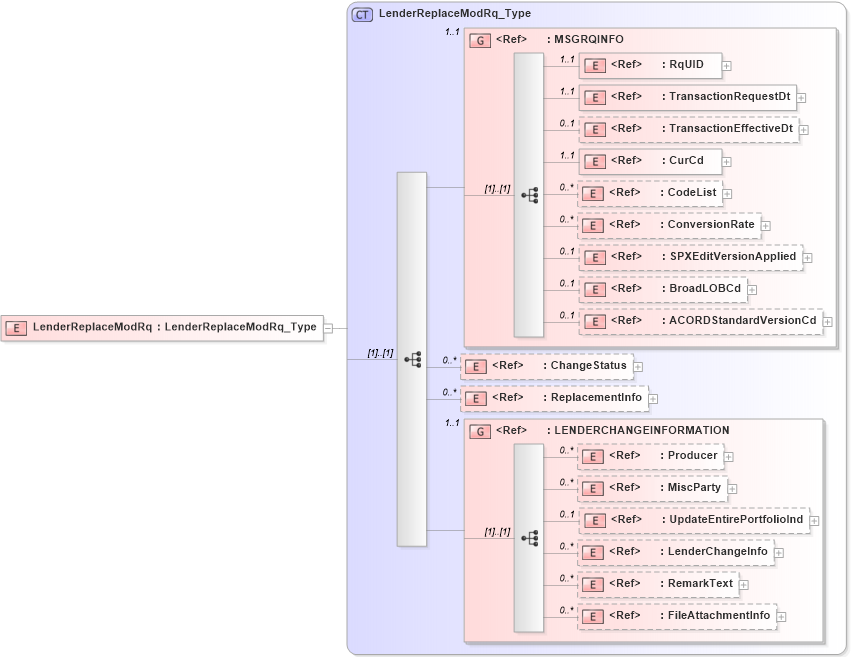 XSD Diagram of LenderReplaceModRq in schema acord-pcs-v1_16_0-ns-nodoc-codes_xsd (Acord - Property & Casualty/Surety Standards Program)