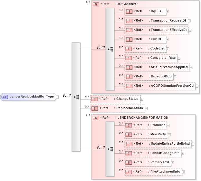 XSD Diagram of LenderReplaceModRq_Type in schema acord-pcs-v1_16_0-ns-nodoc-codes_xsd (Acord - Property & Casualty/Surety Standards Program)