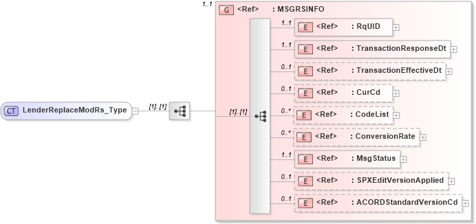 XSD Diagram of LenderReplaceModRs_Type in schema acord-pcs-v1_16_0-ns-nodoc-codes_xsd (Acord - Property & Casualty/Surety Standards Program)