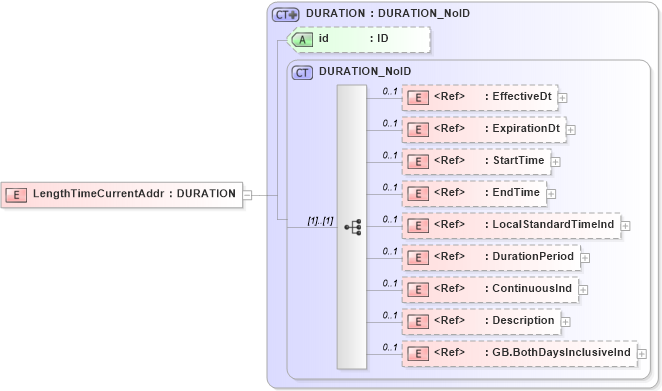 XSD Diagram of LengthTimeCurrentAddr in schema acord-pcs-v1_16_0-ns-nodoc-codes_xsd (Acord - Property & Casualty/Surety Standards Program)