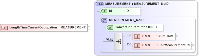 XSD Diagram of LengthTimeCurrentOccupation in schema acord-pcs-v1_16_0-ns-nodoc-codes_xsd (Acord - Property & Casualty/Surety Standards Program)