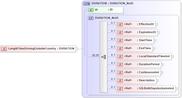 XSD Diagram of LengthTimeDrivingOutsideCountry in schema acord-pcs-v1_16_0-ns-nodoc-codes_xsd (Acord - Property & Casualty/Surety Standards Program)