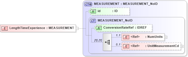XSD Diagram of LengthTimeExperience in schema acord-pcs-v1_16_0-ns-nodoc-codes_xsd (Acord - Property & Casualty/Surety Standards Program)