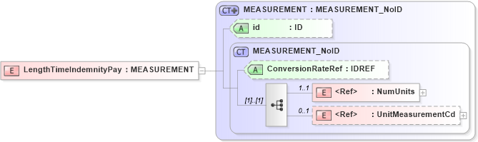 XSD Diagram of LengthTimeIndemnityPay in schema acord-pcs-v1_16_0-ns-nodoc-codes_xsd (Acord - Property & Casualty/Surety Standards Program)