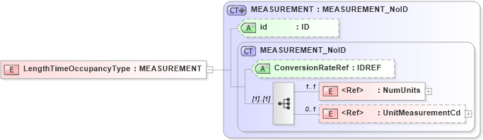XSD Diagram of LengthTimeOccupancyType in schema acord-pcs-v1_16_0-ns-nodoc-codes_xsd (Acord - Property & Casualty/Surety Standards Program)