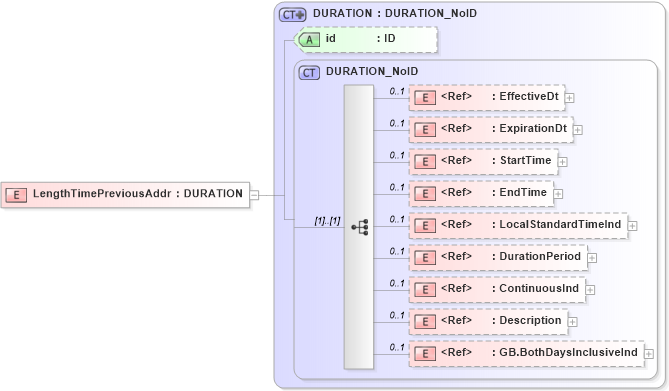 XSD Diagram of LengthTimePreviousAddr in schema acord-pcs-v1_16_0-ns-nodoc-codes_xsd (Acord - Property & Casualty/Surety Standards Program)