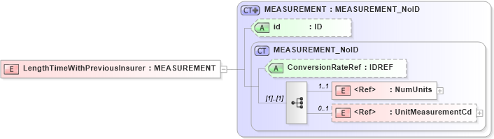 XSD Diagram of LengthTimeWithPreviousInsurer in schema acord-pcs-v1_16_0-ns-nodoc-codes_xsd (Acord - Property & Casualty/Surety Standards Program)