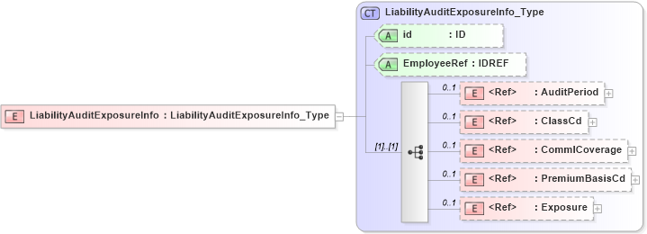 XSD Diagram of LiabilityAuditExposureInfo in schema acord-pcs-v1_16_0-ns-nodoc-codes_xsd (Acord - Property & Casualty/Surety Standards Program)