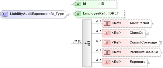XSD Diagram of LiabilityAuditExposureInfo_Type in schema acord-pcs-v1_16_0-ns-nodoc-codes_xsd (Acord - Property & Casualty/Surety Standards Program)