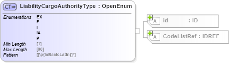 XSD Diagram of LiabilityCargoAuthorityType in schema acord-pcs-v1_16_0-ns-nodoc-codes_xsd (Acord - Property & Casualty/Surety Standards Program)