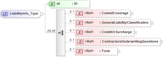 XSD Diagram of LiabilityInfo_Type in schema acord-pcs-v1_16_0-ns-nodoc-codes_xsd (Acord - Property & Casualty/Surety Standards Program)