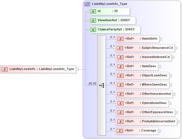 XSD Diagram of LiabilityLossInfo in schema acord-pcs-v1_16_0-ns-nodoc-codes_xsd (Acord - Property & Casualty/Surety Standards Program)
