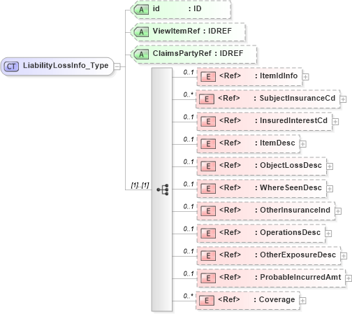 XSD Diagram of LiabilityLossInfo_Type in schema acord-pcs-v1_16_0-ns-nodoc-codes_xsd (Acord - Property & Casualty/Surety Standards Program)