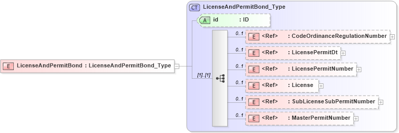 XSD Diagram of LicenseAndPermitBond in schema acord-pcs-v1_16_0-ns-nodoc-codes_xsd (Acord - Property & Casualty/Surety Standards Program)