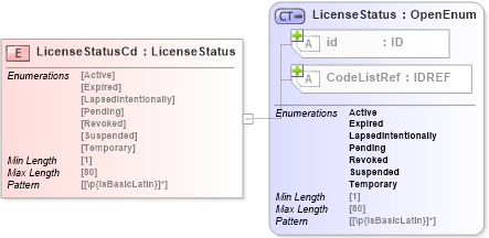 XSD Diagram of LicenseStatusCd in schema acord-pcs-v1_16_0-ns-nodoc-codes_xsd (Acord - Property & Casualty/Surety Standards Program)
