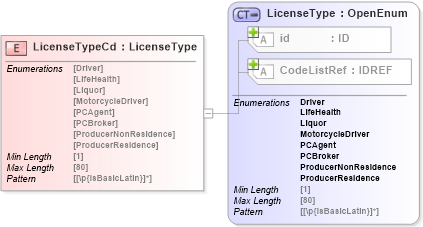 XSD Diagram of LicenseTypeCd in schema acord-pcs-v1_16_0-ns-nodoc-codes_xsd (Acord - Property & Casualty/Surety Standards Program)