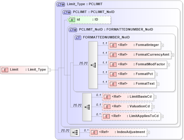 XSD Diagram of Limit in schema acord-pcs-v1_16_0-ns-nodoc-codes_xsd (Acord - Property & Casualty/Surety Standards Program)