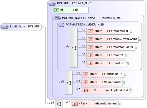 XSD Diagram of Limit_Type in schema acord-pcs-v1_16_0-ns-nodoc-codes_xsd (Acord - Property & Casualty/Surety Standards Program)