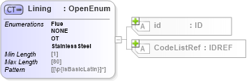 XSD Diagram of Lining in schema acord-pcs-v1_16_0-ns-nodoc-codes_xsd (Acord - Property & Casualty/Surety Standards Program)