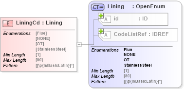 XSD Diagram of LiningCd in schema acord-pcs-v1_16_0-ns-nodoc-codes_xsd (Acord - Property & Casualty/Surety Standards Program)