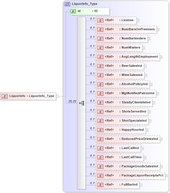 XSD Diagram of LiquorInfo in schema acord-pcs-v1_16_0-ns-nodoc-codes_xsd (Acord - Property & Casualty/Surety Standards Program)