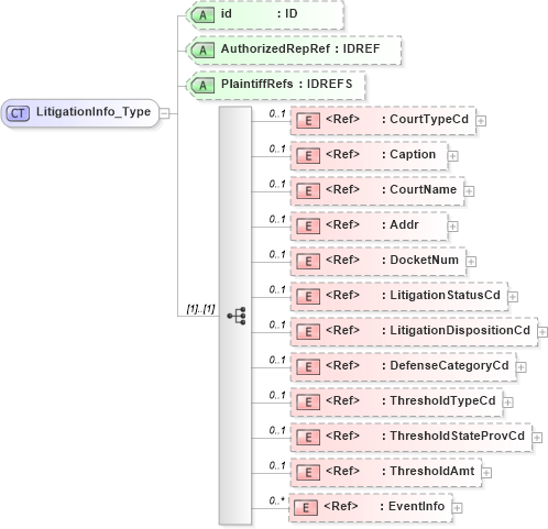 XSD Diagram of LitigationInfo_Type in schema acord-pcs-v1_16_0-ns-nodoc-codes_xsd (Acord - Property & Casualty/Surety Standards Program)