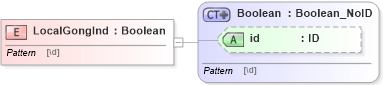 XSD Diagram of LocalGongInd in schema acord-pcs-v1_16_0-ns-nodoc-codes_xsd (Acord - Property & Casualty/Surety Standards Program)