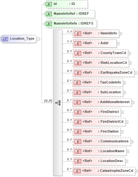 XSD Diagram of Location_Type in schema acord-pcs-v1_16_0-ns-nodoc-codes_xsd (Acord - Property & Casualty/Surety Standards Program)