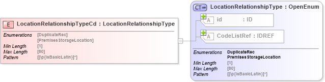 XSD Diagram of LocationRelationshipTypeCd in schema acord-pcs-v1_16_0-ns-nodoc-codes_xsd (Acord - Property & Casualty/Surety Standards Program)