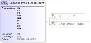 XSD Diagram of LocationType in schema acord-pcs-v1_16_0-ns-nodoc-codes_xsd (Acord - Property & Casualty/Surety Standards Program)