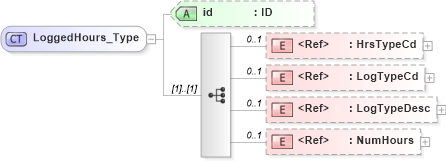XSD Diagram of LoggedHours_Type in schema acord-pcs-v1_16_0-ns-nodoc-codes_xsd (Acord - Property & Casualty/Surety Standards Program)