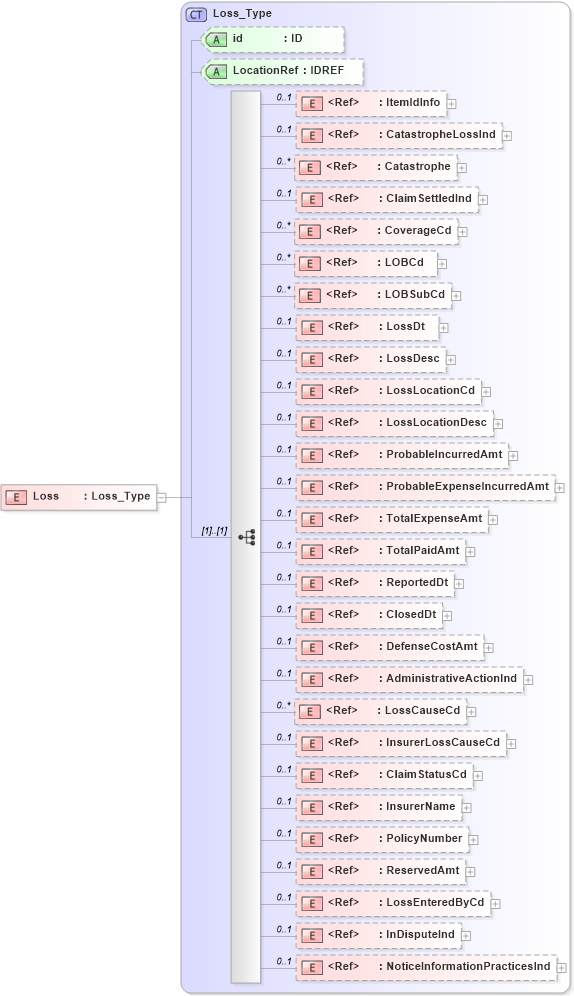XSD Diagram of Loss in schema acord-pcs-v1_16_0-ns-nodoc-codes_xsd (Acord - Property & Casualty/Surety Standards Program)