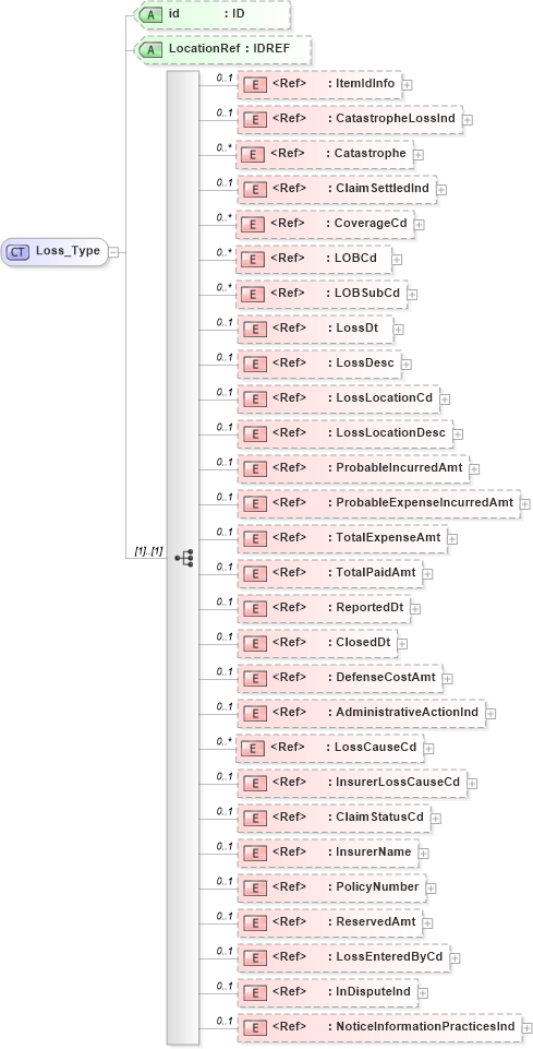 XSD Diagram of Loss_Type in schema acord-pcs-v1_16_0-ns-nodoc-codes_xsd (Acord - Property & Casualty/Surety Standards Program)