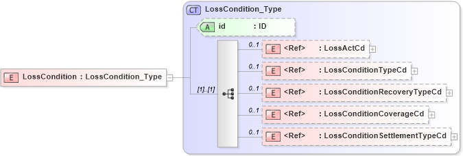 XSD Diagram of LossCondition in schema acord-pcs-v1_16_0-ns-nodoc-codes_xsd (Acord - Property & Casualty/Surety Standards Program)