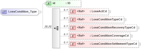 XSD Diagram of LossCondition_Type in schema acord-pcs-v1_16_0-ns-nodoc-codes_xsd (Acord - Property & Casualty/Surety Standards Program)