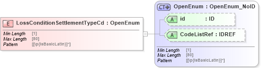 XSD Diagram of LossConditionSettlementTypeCd in schema acord-pcs-v1_16_0-ns-nodoc-codes_xsd (Acord - Property & Casualty/Surety Standards Program)