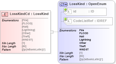XSD Diagram of LossKindCd in schema acord-pcs-v1_16_0-ns-nodoc-codes_xsd (Acord - Property & Casualty/Surety Standards Program)