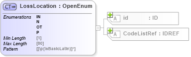 XSD Diagram of LossLocation in schema acord-pcs-v1_16_0-ns-nodoc-codes_xsd (Acord - Property & Casualty/Surety Standards Program)