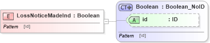 XSD Diagram of LossNoticeMadeInd in schema acord-pcs-v1_16_0-ns-nodoc-codes_xsd (Acord - Property & Casualty/Surety Standards Program)