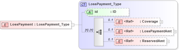 XSD Diagram of LossPayment in schema acord-pcs-v1_16_0-ns-nodoc-codes_xsd (Acord - Property & Casualty/Surety Standards Program)