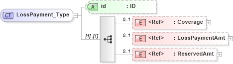 XSD Diagram of LossPayment_Type in schema acord-pcs-v1_16_0-ns-nodoc-codes_xsd (Acord - Property & Casualty/Surety Standards Program)