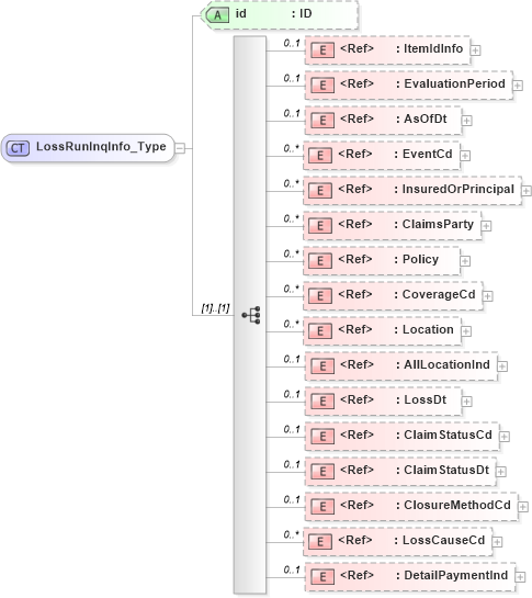 XSD Diagram of LossRunInqInfo_Type in schema acord-pcs-v1_16_0-ns-nodoc-codes_xsd (Acord - Property & Casualty/Surety Standards Program)