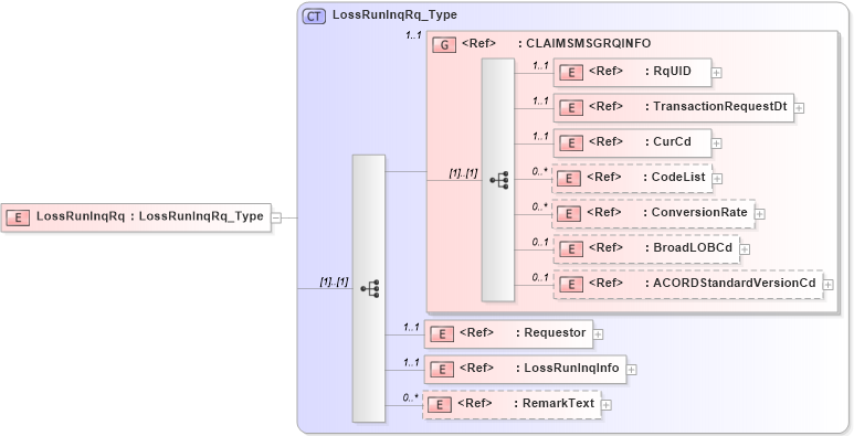 XSD Diagram of LossRunInqRq in schema acord-pcs-v1_16_0-ns-nodoc-codes_xsd (Acord - Property & Casualty/Surety Standards Program)
