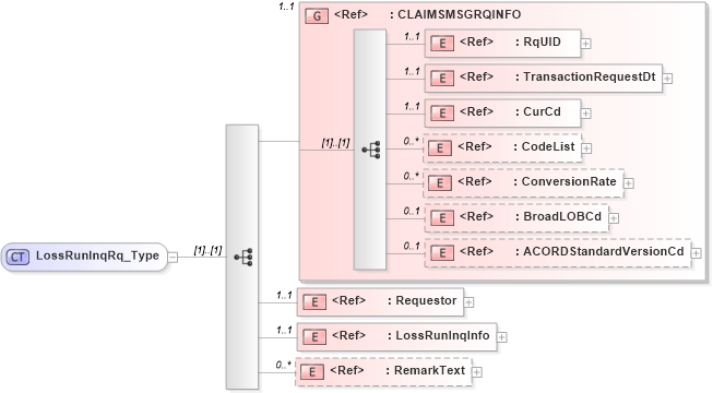 XSD Diagram of LossRunInqRq_Type in schema acord-pcs-v1_16_0-ns-nodoc-codes_xsd (Acord - Property & Casualty/Surety Standards Program)