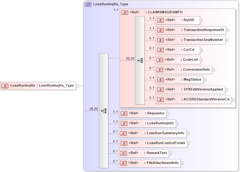 XSD Diagram of LossRunInqRs in schema acord-pcs-v1_16_0-ns-nodoc-codes_xsd (Acord - Property & Casualty/Surety Standards Program)