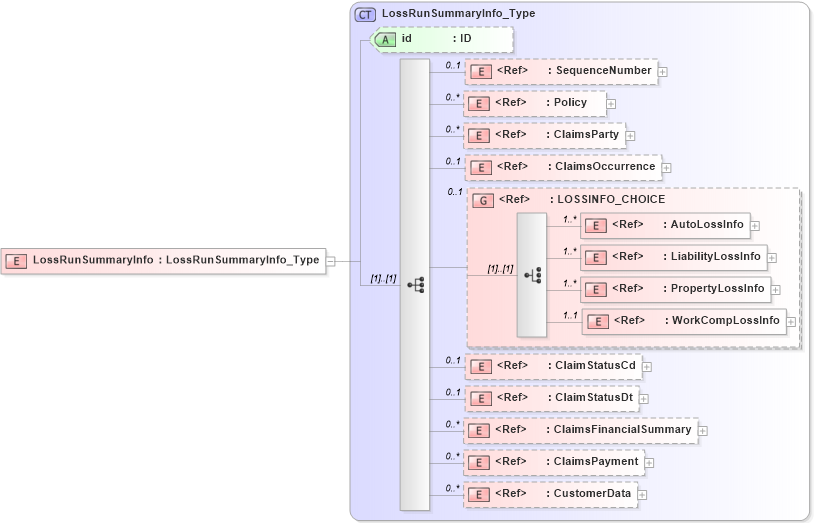 XSD Diagram of LossRunSummaryInfo in schema acord-pcs-v1_16_0-ns-nodoc-codes_xsd (Acord - Property & Casualty/Surety Standards Program)