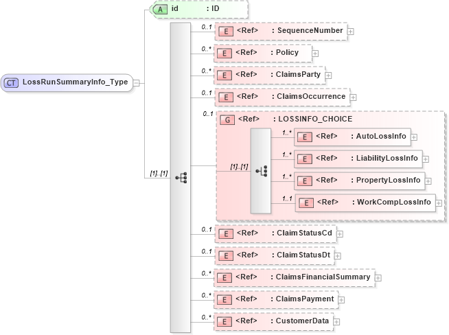 XSD Diagram of LossRunSummaryInfo_Type in schema acord-pcs-v1_16_0-ns-nodoc-codes_xsd (Acord - Property & Casualty/Surety Standards Program)
