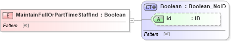 XSD Diagram of MaintainFullOrPartTimeStaffInd in schema acord-pcs-v1_16_0-ns-nodoc-codes_xsd (Acord - Property & Casualty/Surety Standards Program)